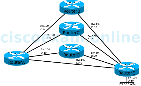 eigrp-feasible-successors