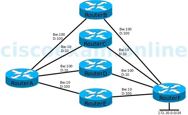 eigrp-feasible-successors2