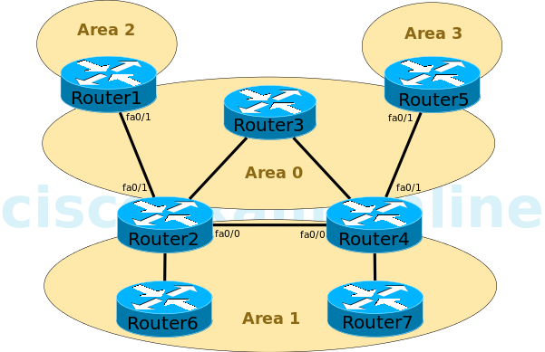 ccie-ospf