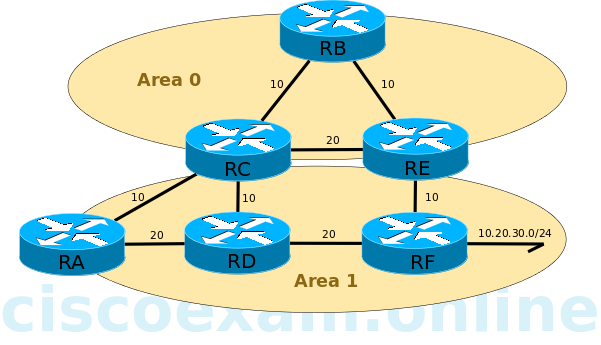 ccie-ospf3